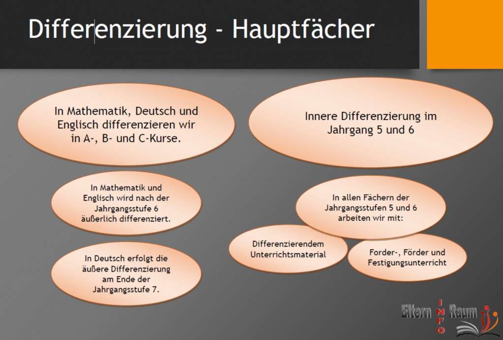 Differenzierung an der IGS Integrierte Gesamtschule Solms
